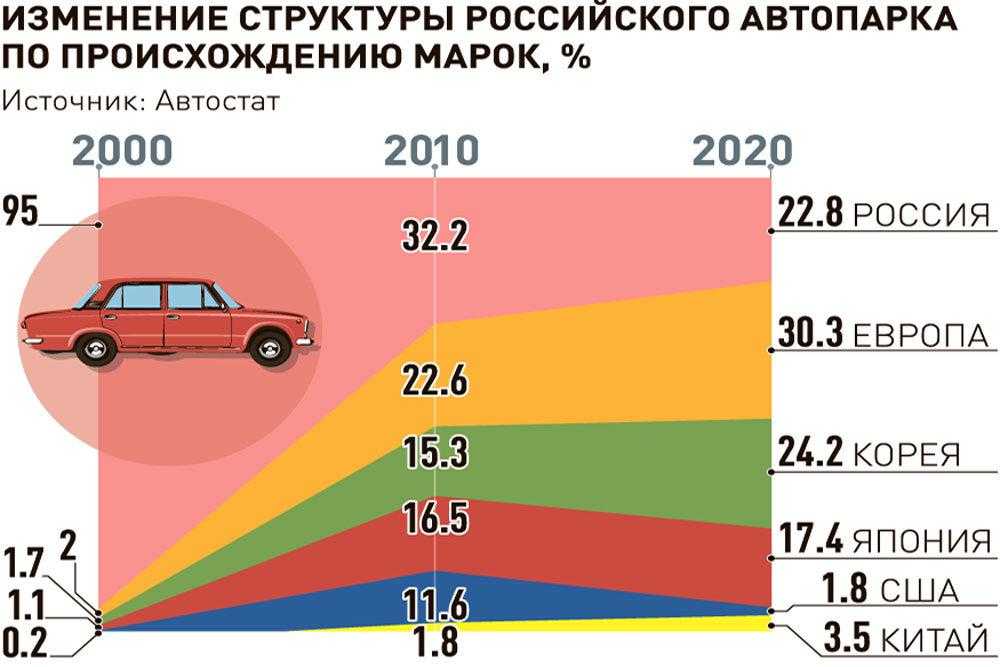 Статистика продаж новых автомобилей в россии за июль 2020 и январь-июль 2019/2020 года