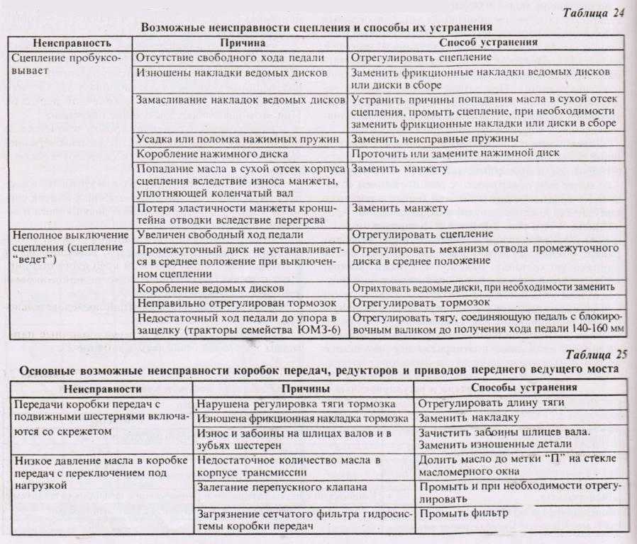 Признаки неисправности сцепления ваз 2114