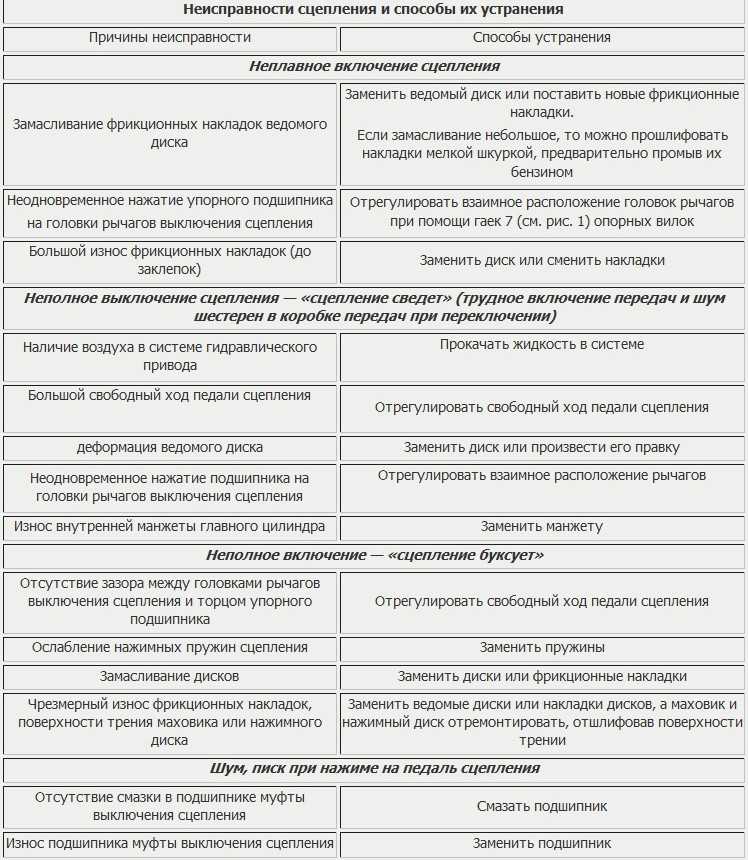 Признаки неисправности сцепления ваз 2114