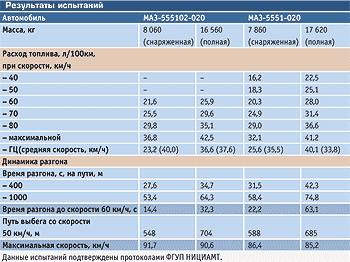 Маз 6430: технические характеристики, схема тягача