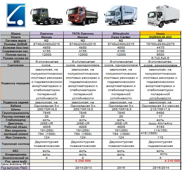 Представлен новый ford transit 2019 - 2020 | характеристики, фото, функции