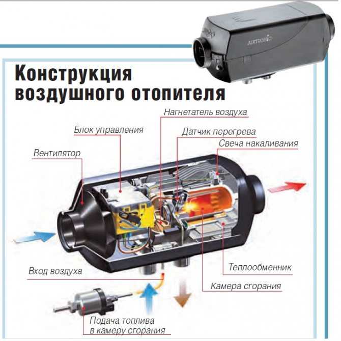Устройство и принцип работы отопителя: радиатора, мотора, вентилятора, крана и других элементов