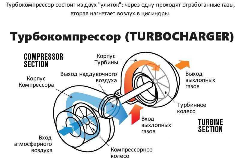 Автомобильные турбокомпрессоры: все самые важные факты