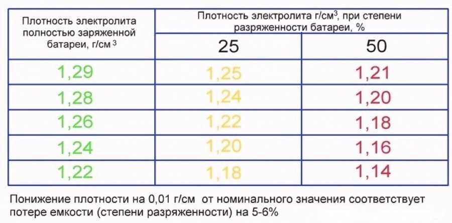 Какая плотность должна быть в аккумуляторе зимой: оптимальные значения | 🔋⚡автомобильные аккумуляторы
