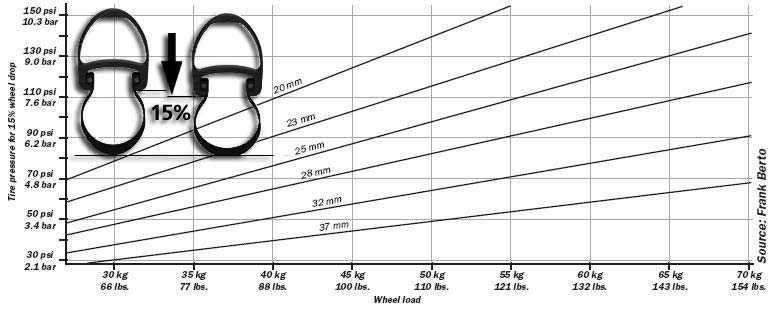 Сколько атмосфер в колесе велосипеда