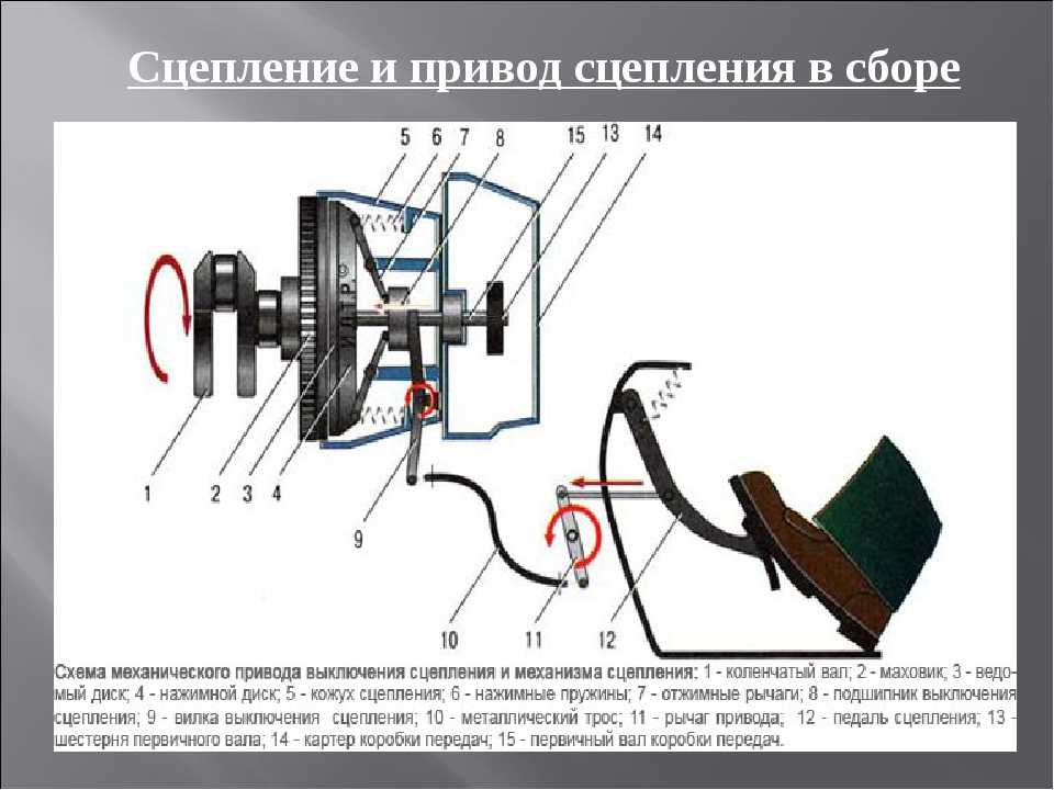Признаки неисправности корзины сцепления