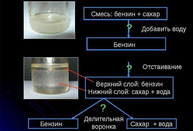 Что будет, если в бензобак насыпать сахар и как определить это » автоноватор