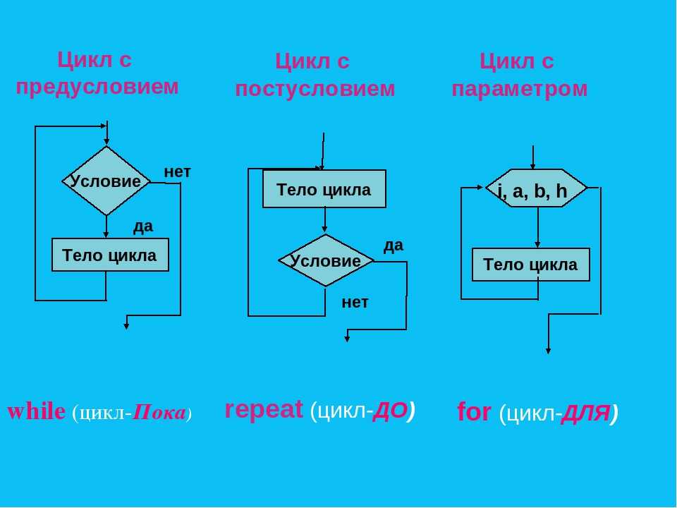 Информатика циклы паскаль