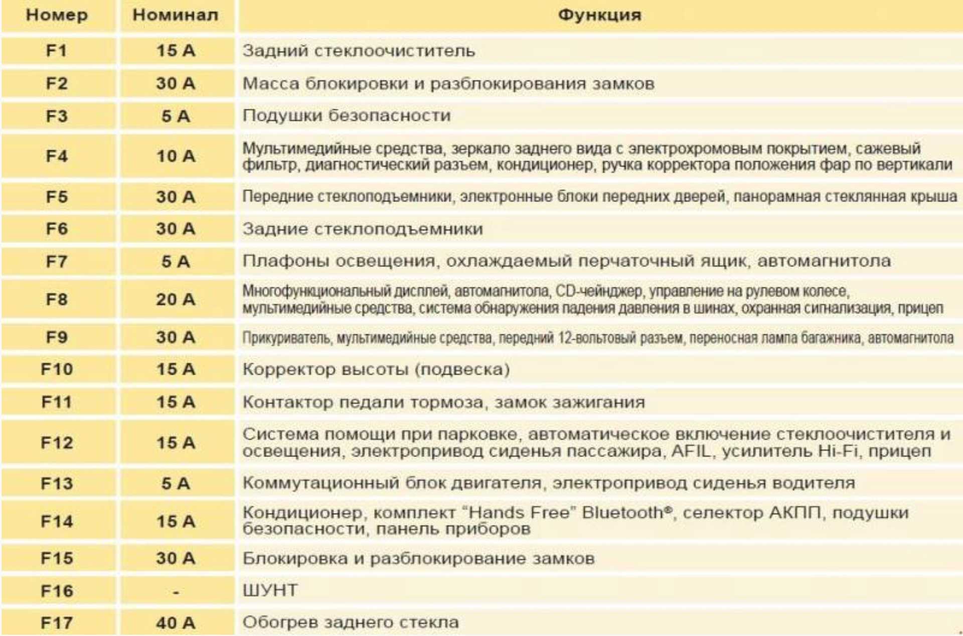 Ситроен с4 б7 схема предохранителей