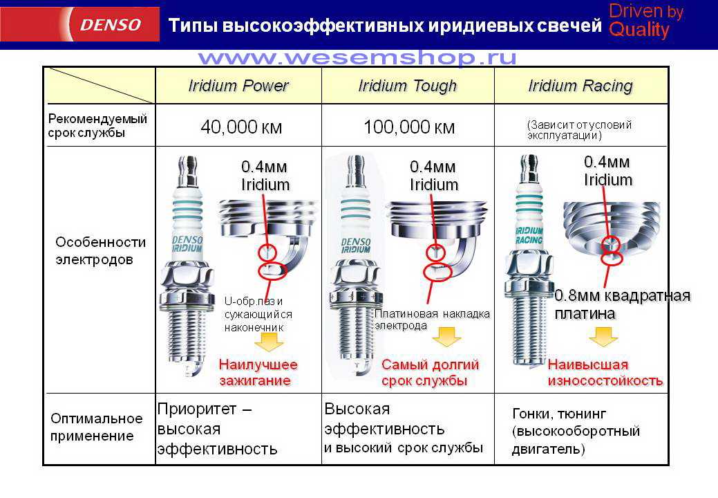 Свечи зажигания: подбор по автомобилю, по вин коду и номеру двигателя