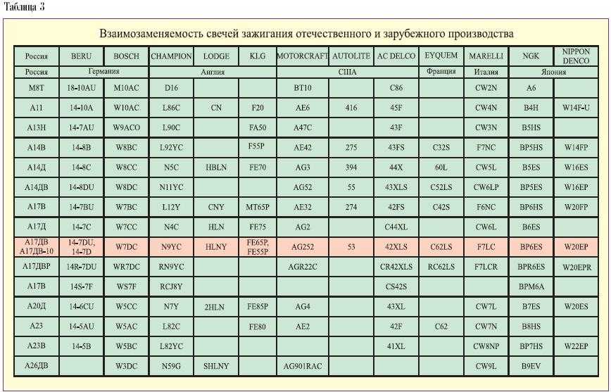 Аналоги российских свечей. Таблица свечей зажигания по калильному числу взаимозаменяемости. Таблица совместимости свечей зажигания разных производителей. Таблица заменяемости свечей зажигания NGK. Таблица соответствия калильных чисел свечей.