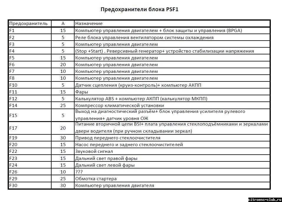 Ситроен с4 б7 схема предохранителей