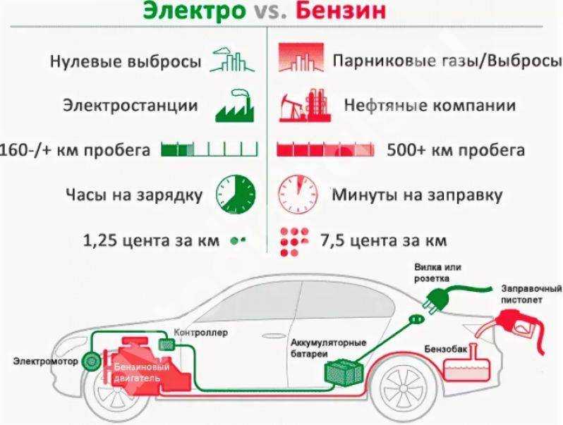 Что такое электромобиль: как устроен, стоимость, плюсы и минусы