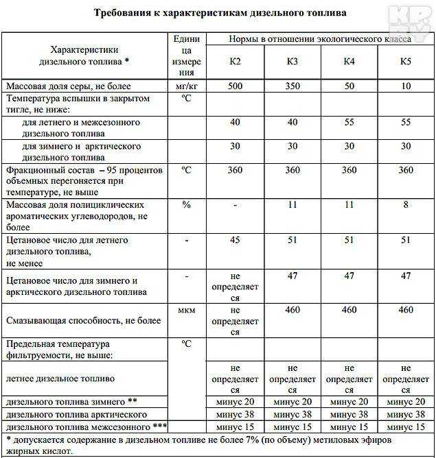 Плотность дизельного топлива, полезно знать
