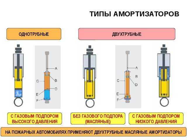 Назначение, устройство и принцип работы амортизатора в автомобиле