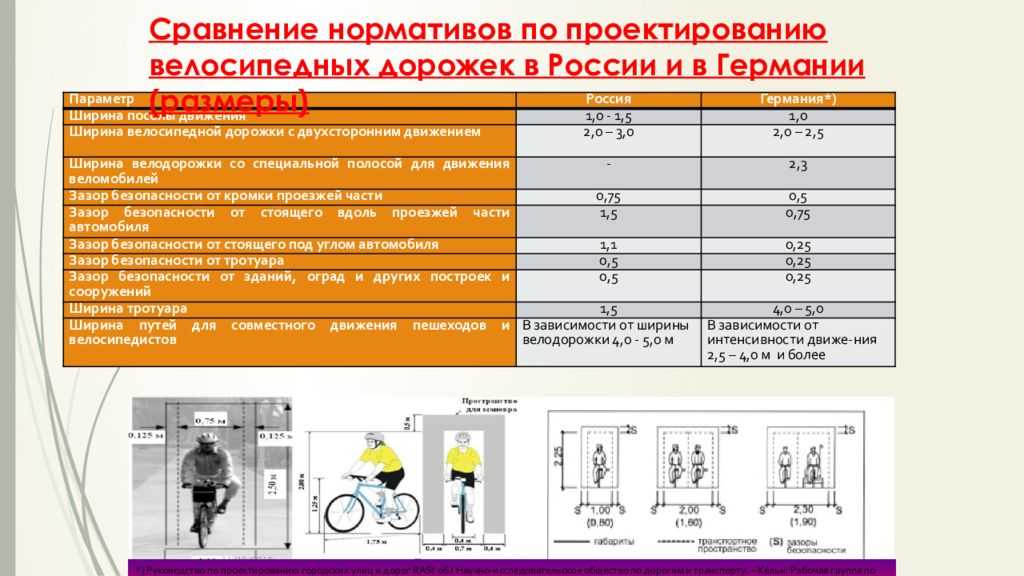 Ширина тротуара по госту. Разметка велосипедная дорожка Размеры. Ширина велосипедной дорожки. Ширина двухполосной велодорожки.