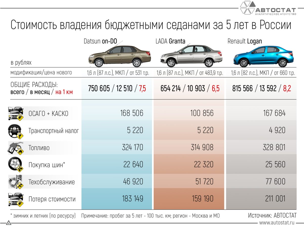 Топ пробегов автомобилей. Бюджетные машины. Топ бюджетных авто. Самые популярные бюджетные авто. Бюджетные машины в России.