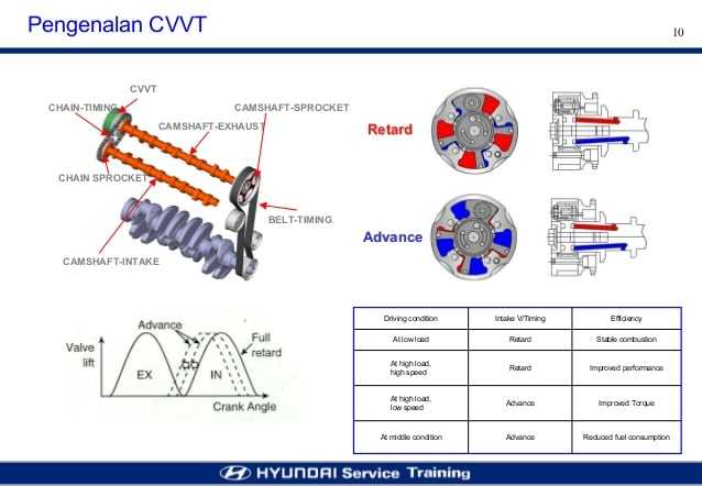 Система cvvt. описание, принцип действия - система контроля выхлопных газов -
