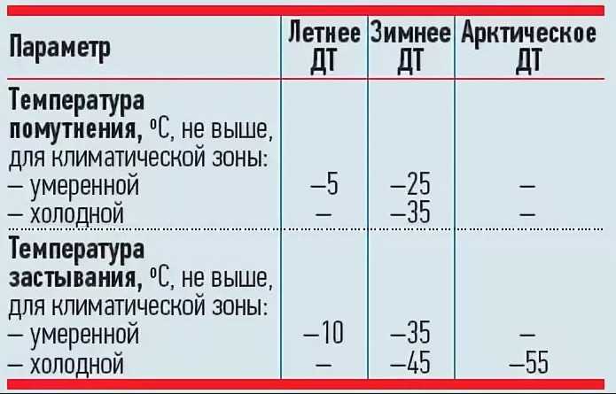 При какой температуре и как замерзает бензин и дизельное топливо