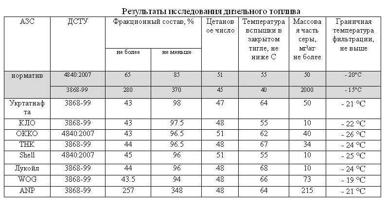 При какой температуре наружного воздуха может применяться данный образец топлива