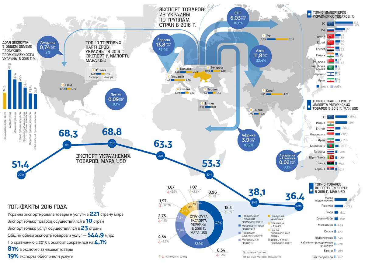 Экспортеры валюта. Схема экспорта Украины. Структура экспорта и импорта Украины. Экспорт Украины. Экспорт и импорт.