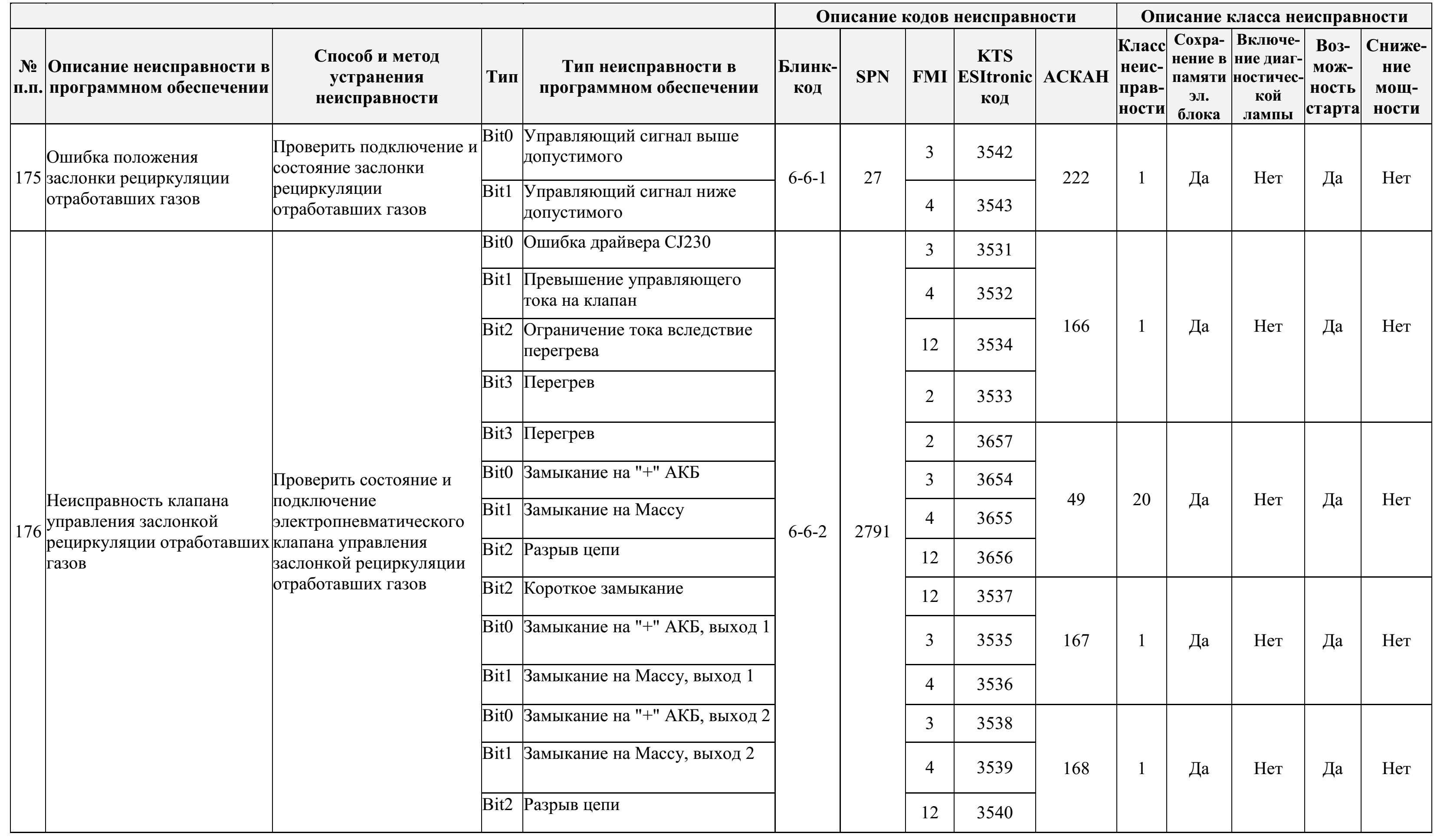 Решение проблемы кода неисправности p0172: расшифровка, причины, сброс