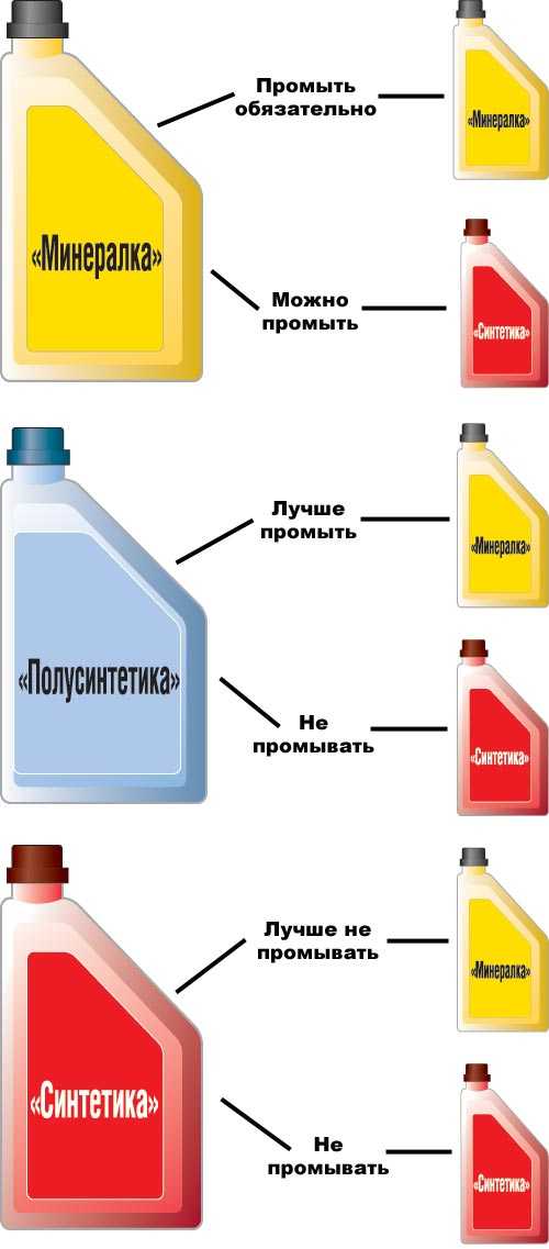 Можно лить масло полусинтетику. Какие гидравлические масла можно смешивать. Смешение минерального и синтетического масла. Минеральное и синтетическое масло. Минеральное синтетическое и полусинтетическое масло.
