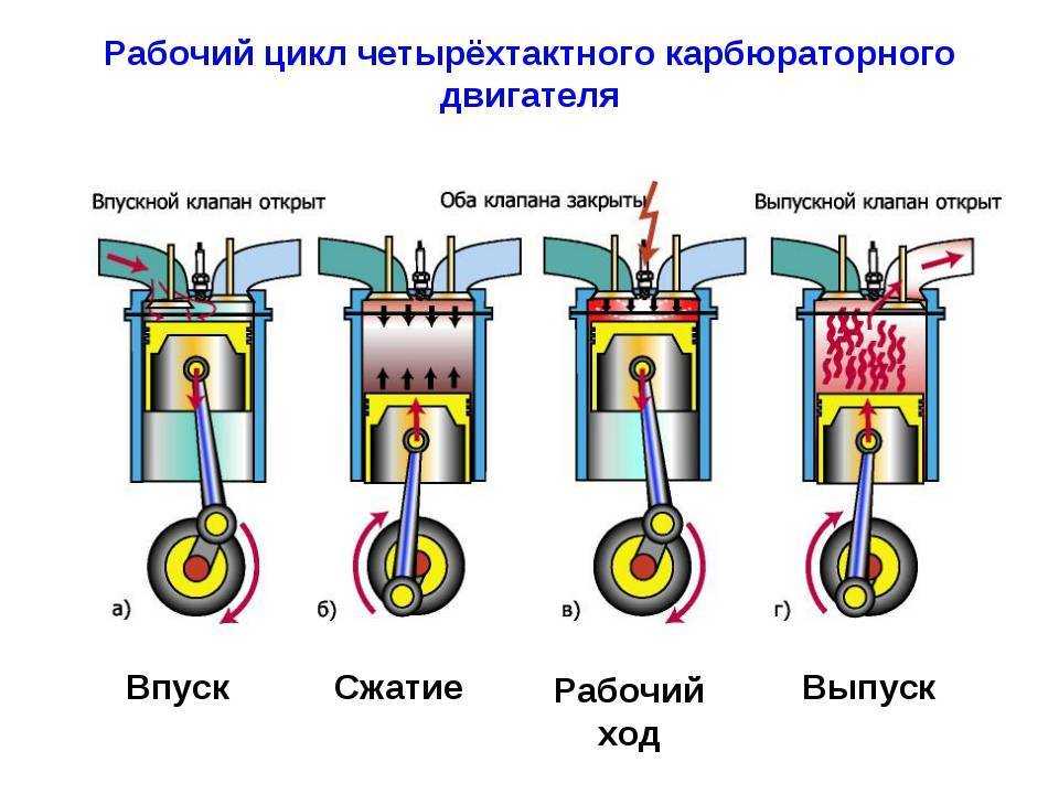 Схема строения двигателя внутреннего сгорания