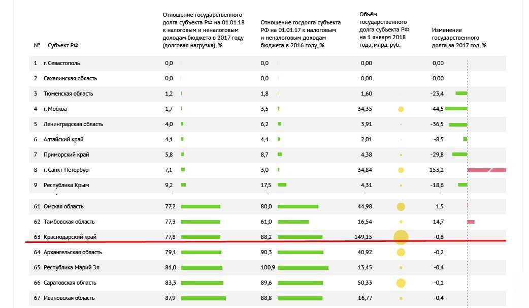 Долговой рейтинг. Рейтинг регионов. Низкий рейтинг компании. Рейтинг субъектов РФ по уровню долговой нагрузки 2021. Кредитный рейтинг субъектов РФ.