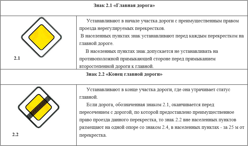 Дорожный знак конец главной дороги картинка