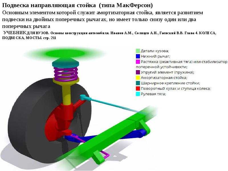 Подвеска макферсона схема