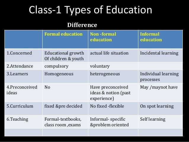 Kinds of education. Types of Education. Forms of Education. Non Formal Education.