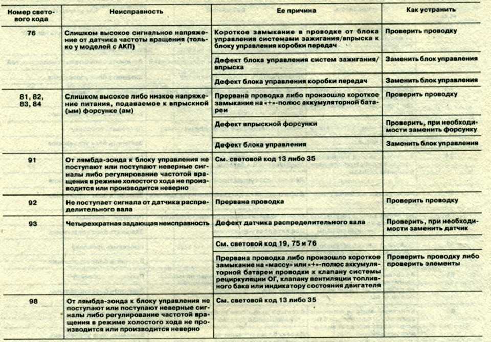 Расшифровка кодов ошибок opel zafira на русском языке: список неисправностей, причины и методы их устранения