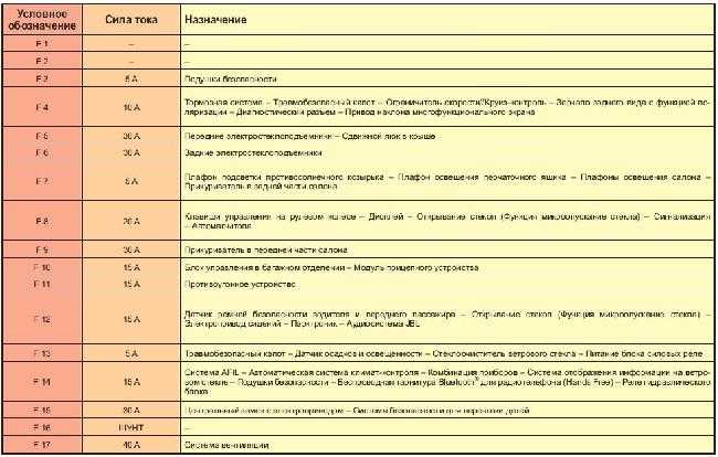 Ситроен с4 б7 схема предохранителей