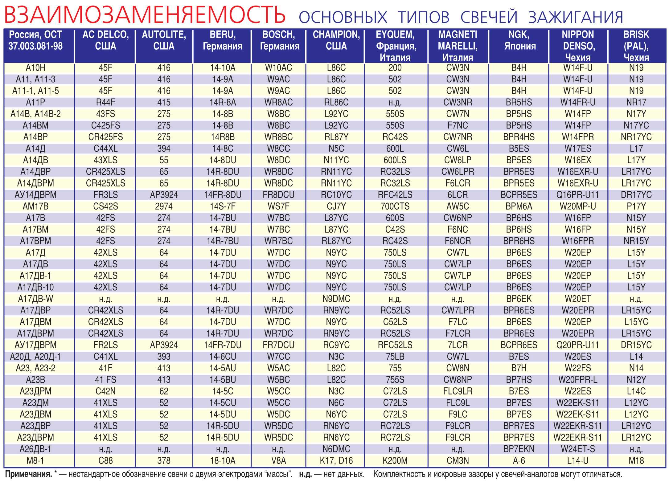 Различие между свечами зажигания: одно, 2х, 3х и 4х контактные Все новости мира автомобилей Ежедневные автомобильные новости, статьи и публикации