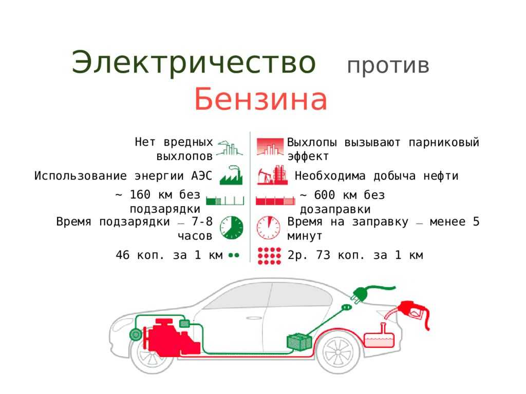 Проект на тему электромобили