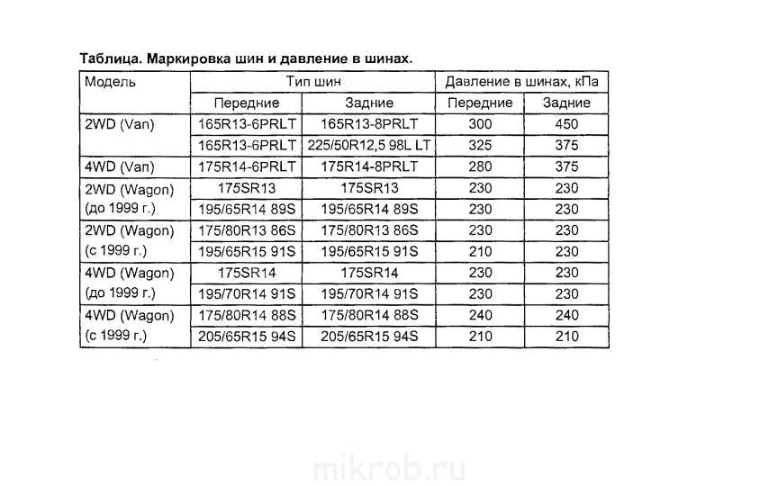 Сколько атмосфер газель. Давление в шинах ГАЗ 3309. Давление в шинах 195/65 r15 Тойота. Таблица давления в шинах Toyota. Давление в шинах в кгс/см2.