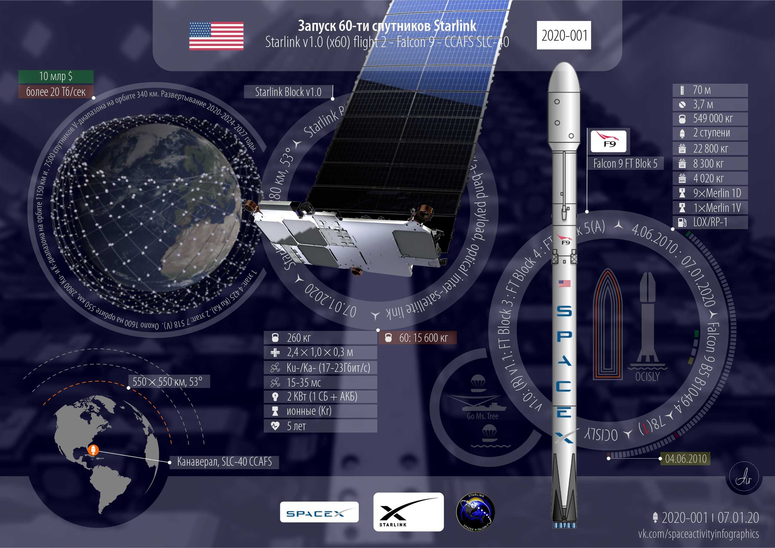Starlink: что это за технология и как она влияет на интернет будущего - lindeal.com